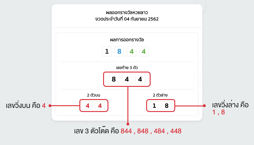 รูปแบบการแทงหวยลาว วิธีการตรวจ